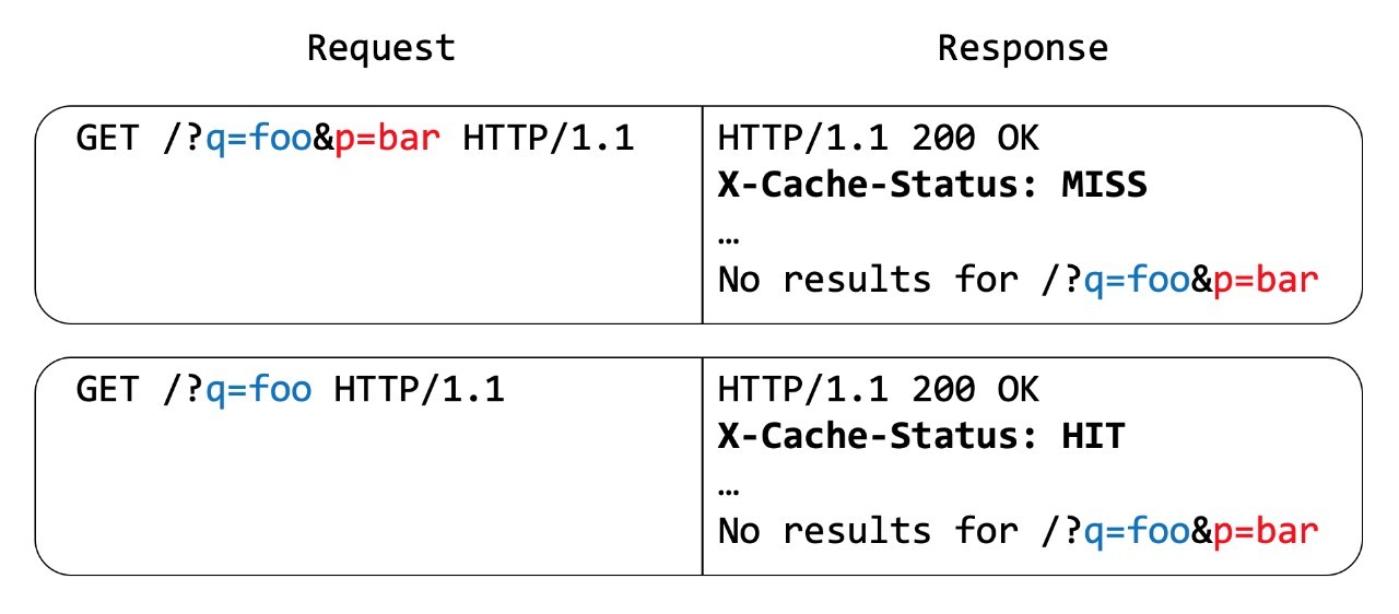 Code showing request and response for additive cache behavior