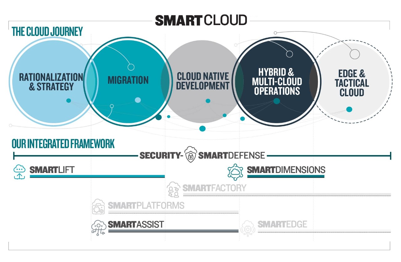 Journey Highlights: Rationalization & Strategy, Migration, Hybrid & Multi-Cloud Operations. Offering Highlights: Security SmartDefense, SmartLift SmartDimensions, SmartAssist 