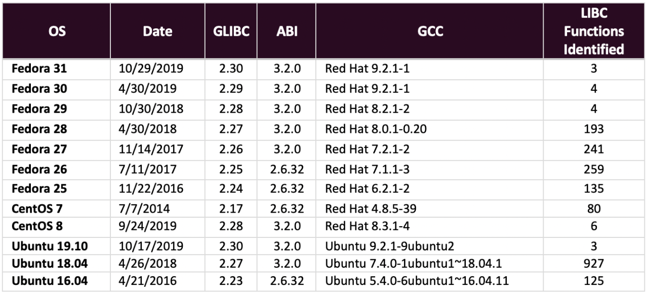 Linux LIBC Signature Accuracy