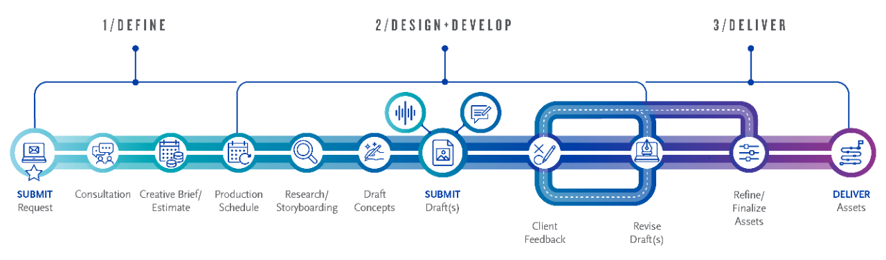 Our process includes 3 steps: (1) Define, (2) Design and Develop, and (3) Deliver.