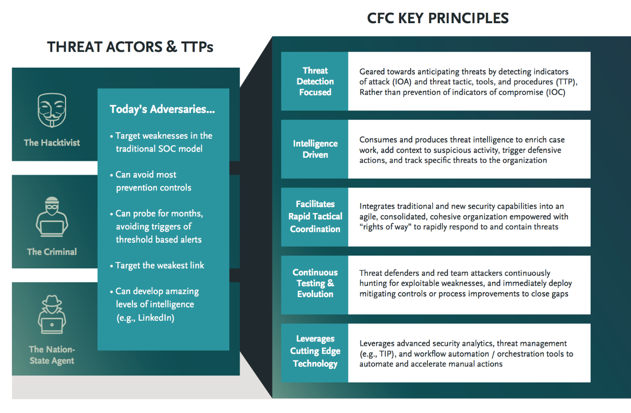 Threat actors and TTPs include: the Hacktivist, the Criminal, and the Nation-State Agent. CFC key principles include: threat detection focused, intelligence driven, facilitates rapid tactical coordination, continuous testing and evaluation, and leverages cutting edge technology.